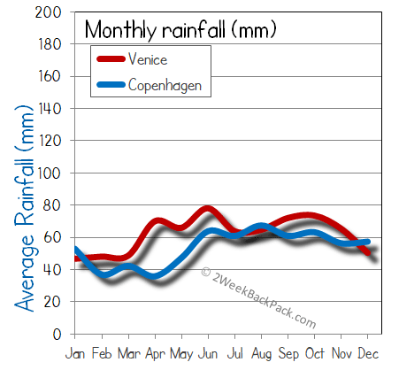 Copenhagen Venice rain wet rainfall