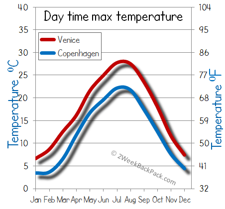 Copenhagen venice weather temperature