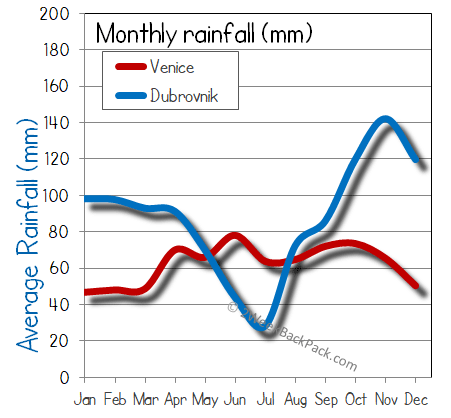 Venice Dubrovnik rain wet rainfall