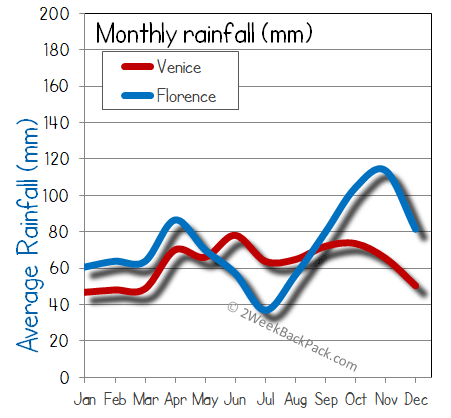florence Venice rain wet rainfall