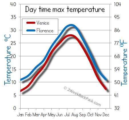 florence venice weather city comparison guide vs travel average