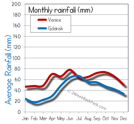 Gdansk Venice rain wet rainfall