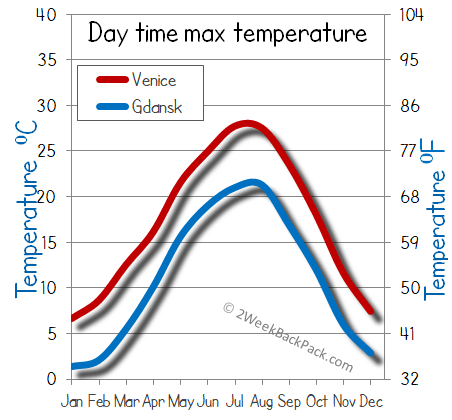 Venice Gdansk weather temperature