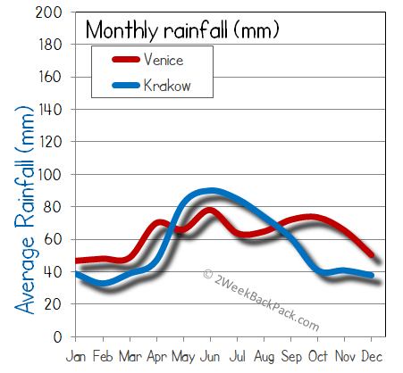 Krakow Venice rain wet rainfall