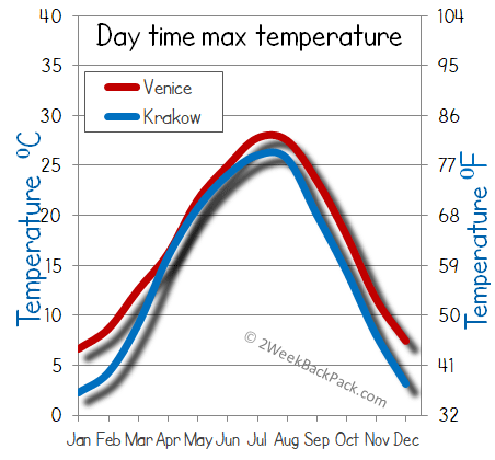 Venice Krakow weather temperature