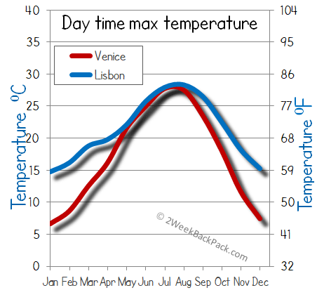 Lisbon venice weather temperature