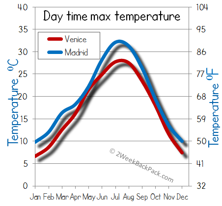 Madrid venice weather temperature