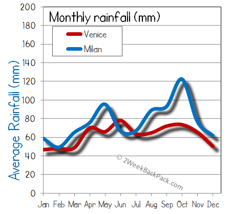 milan Venice rain wet rainfall
