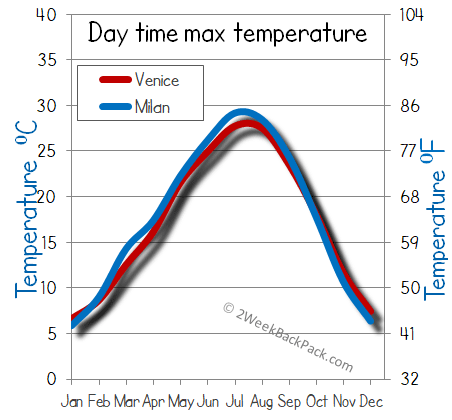 milan venice weather temperature