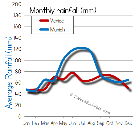 Venice Munich rain wet rainfall