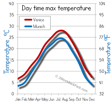 Venice Munich weather temperature