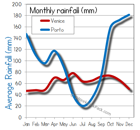 porto Venice rain wet rainfall