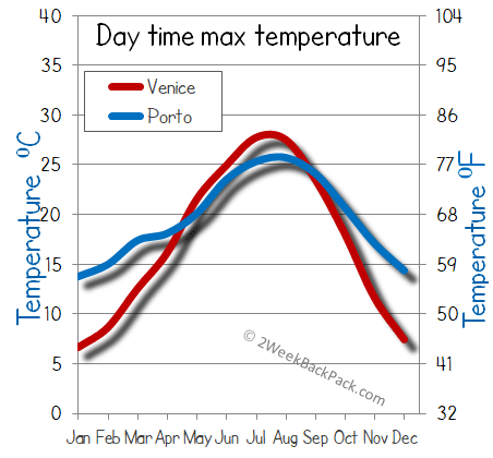 porto venice weather temperature