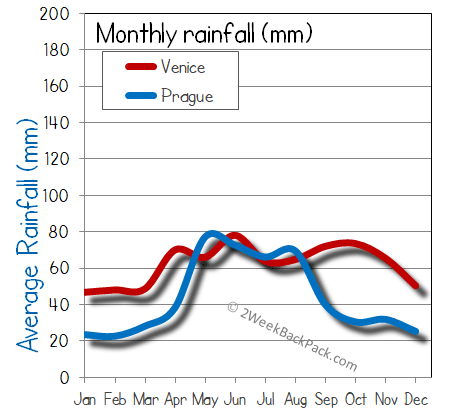 Venice Prague rain wet rainfall