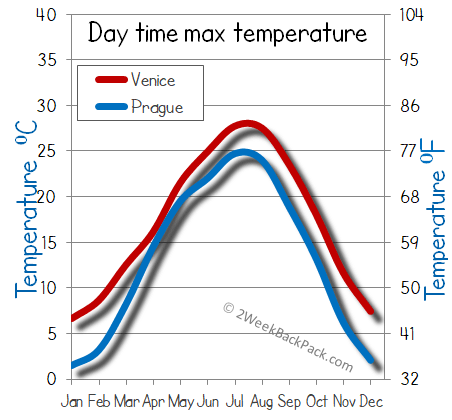Venice Prague weather temperature
