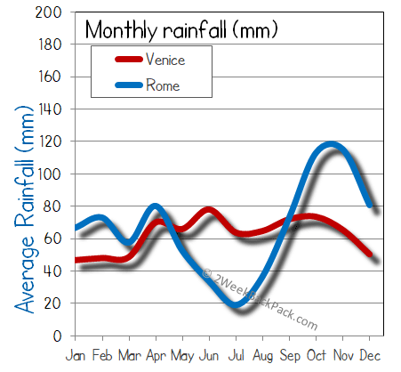 rome Venice rain wet rainfall