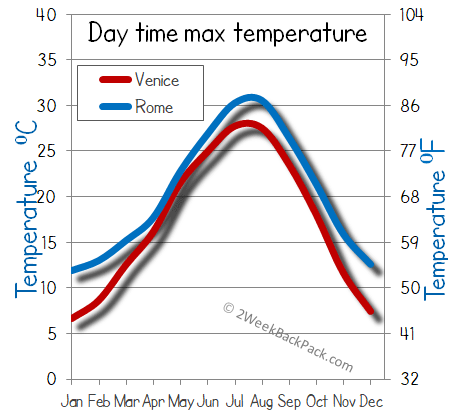 Rome venice weather temperature