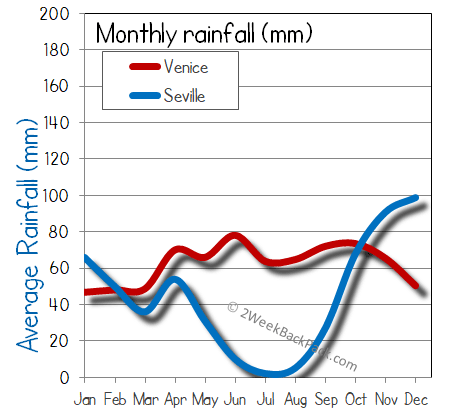 Seville Venice rain wet rainfall