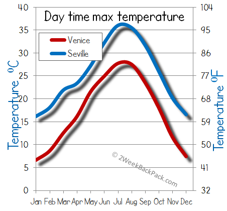 Seville venice weather temperature