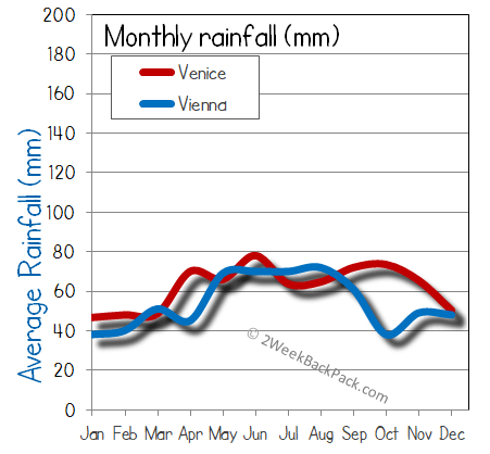Venice Vienna rain wet rainfall