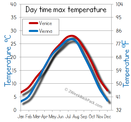Venice Vienna weather temperature