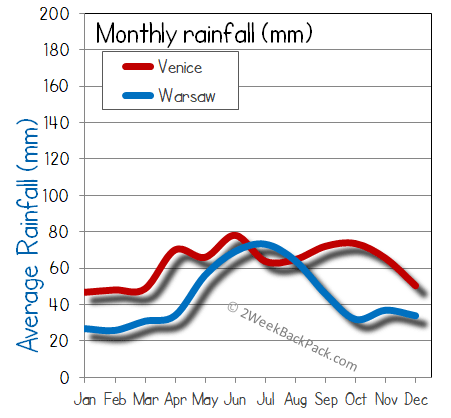 Venice warsaw rain wet rainfall