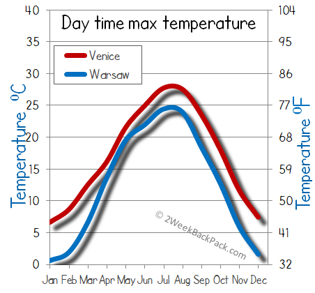 Venice Warsaw weather temperature