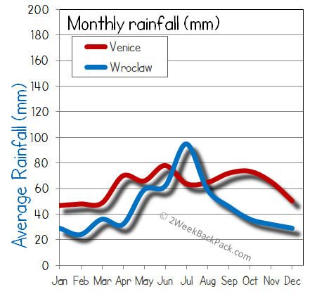 Venice Wroclaw rain wet rainfall