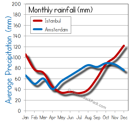 Amsterdam Istanbul rain wet rainfall