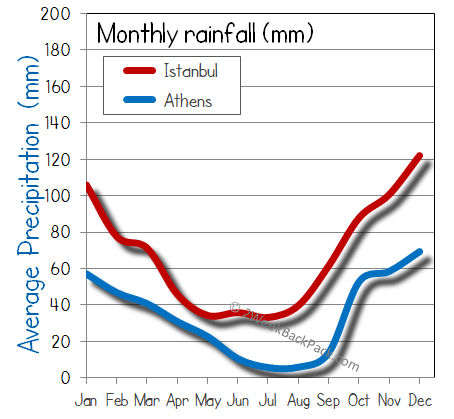 Istanbul athens rain wet rainfall