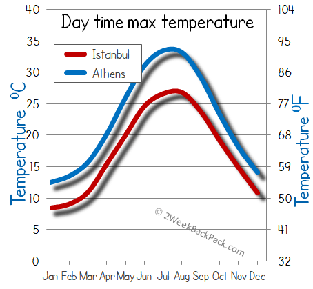 Istanbul Athens weather temperature