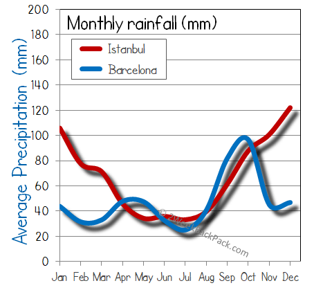 barcelona Istanbul rain wet rainfall