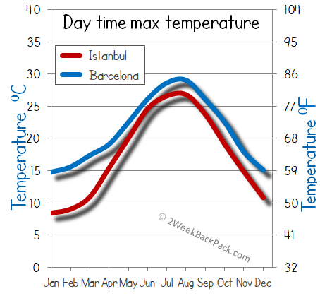 barcelona Istanbul weather temperature