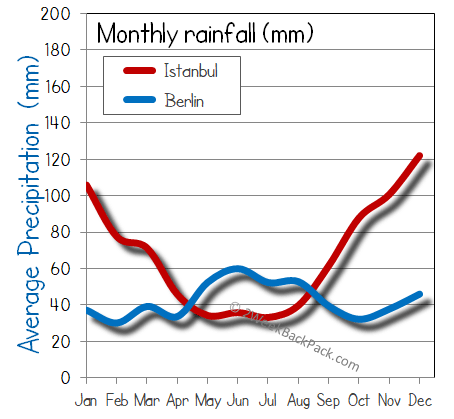 Istanbul Berlin rain wet rainfall