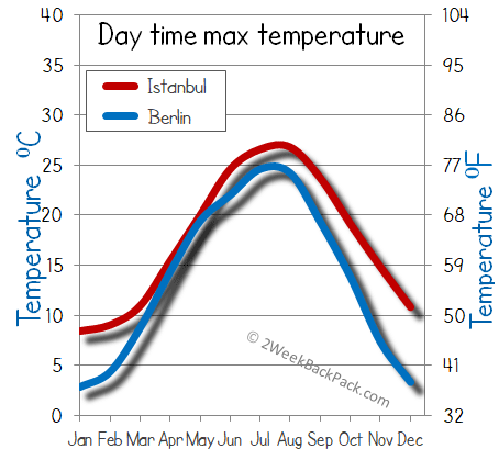 Istanbul Berlin weather temperature
