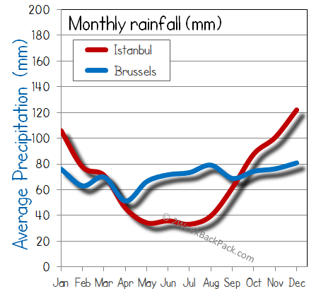Istanbul Brussels rain wet rainfall