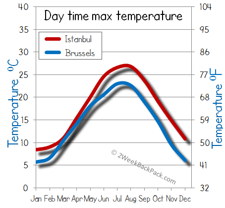 Istanbul Brussels weather temperature
