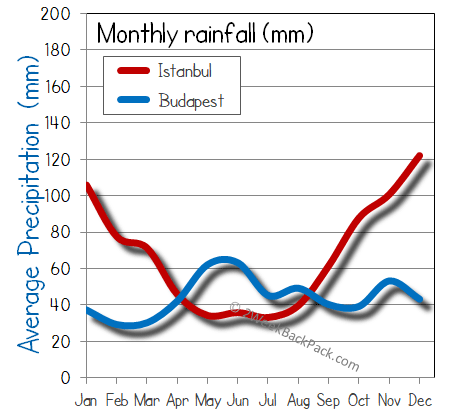 Budapest Istanbul rain wet rainfall