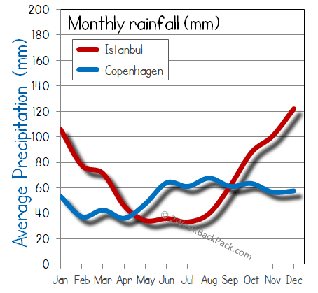 Copenhagen Istanbul rain wet rainfall