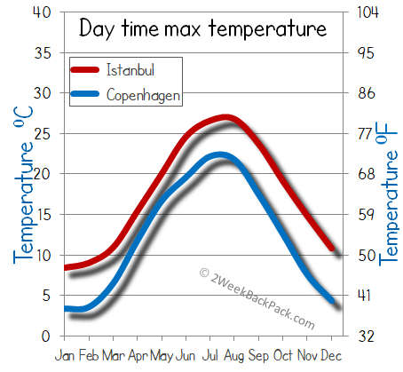 Copenhagen Istanbul weather temperature