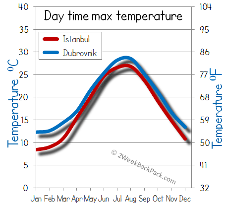 Istanbul Dubrovnik weather temperature