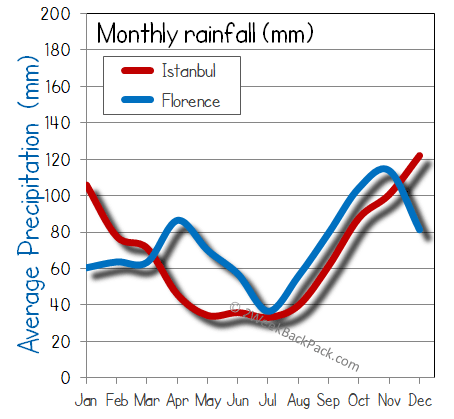 florence Istanbul rain wet rainfall
