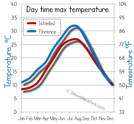 florence Istanbul weather temperature