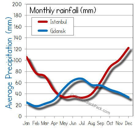 Gdansk Istanbul rain wet rainfall