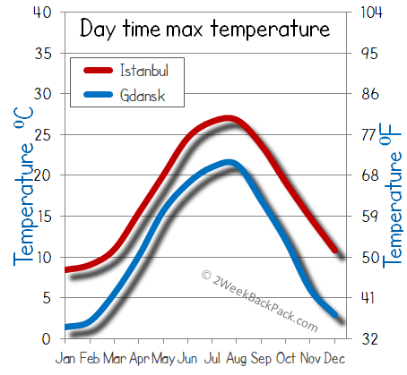 Istanbul Gdansk weather temperature