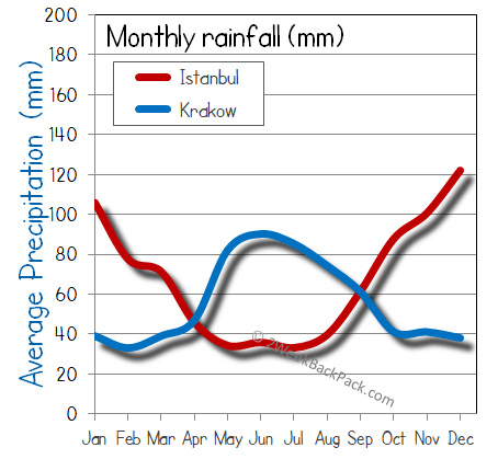 Krakow Istanbul rain wet rainfall