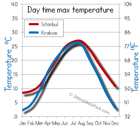 Istanbul Krakow weather temperature