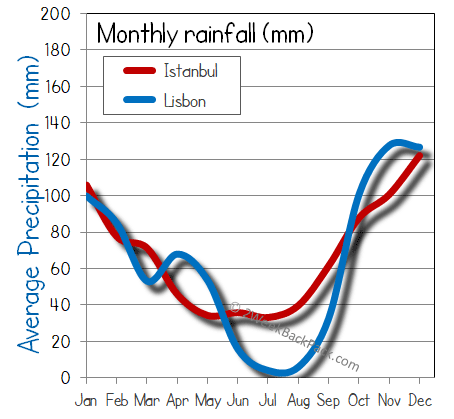 Lisbon Istanbul rain wet rainfall