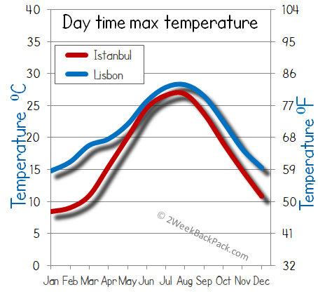 Lisbon Istanbul weather temperature