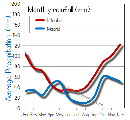 Madrid Istanbul rain wet rainfall